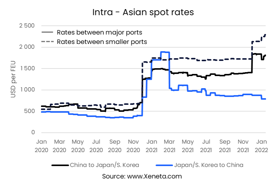 Weekly Container Rate Update: Week 03, 2022